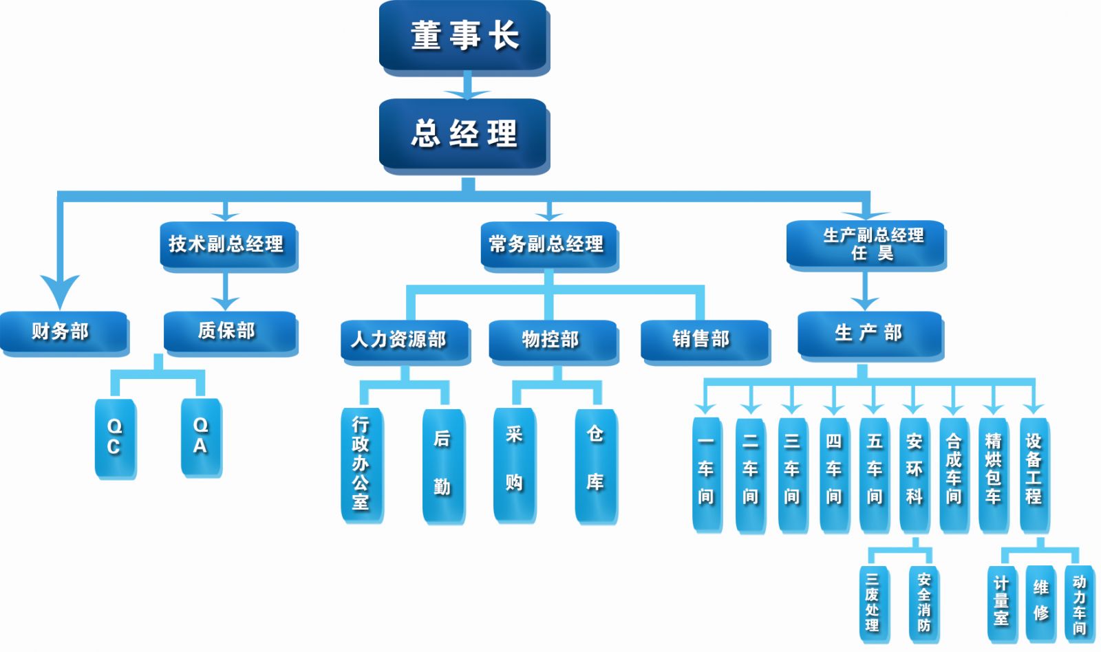 组织结构